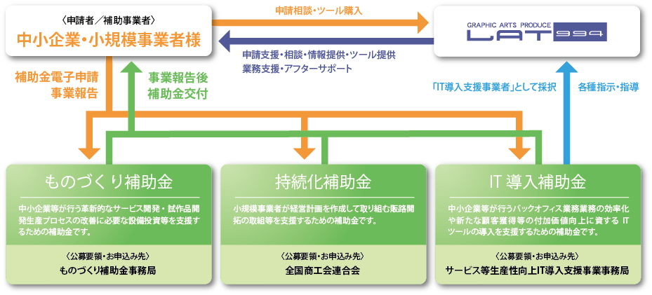 補助金申請フローチャート